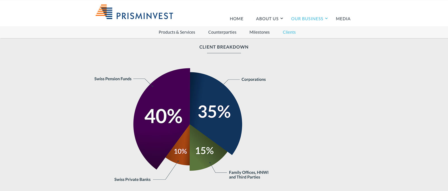 Priminvest WNG Agence Digitale